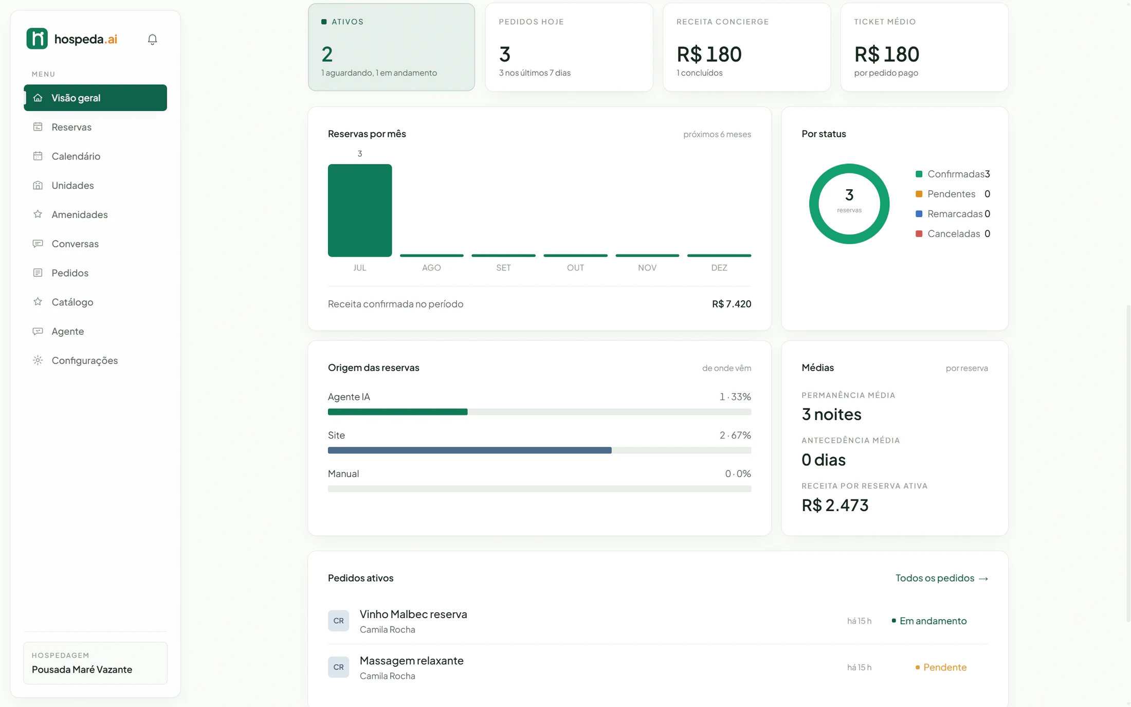 Hospeda.ai operations dashboard showing reservations, booking sources, concierge revenue, occupancy indicators, and active guest requests.